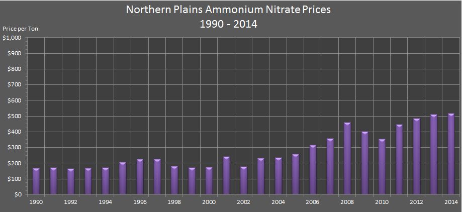bar chart showing Northern Plains Ammonium Nitrate Prices from 1990 through 2014.