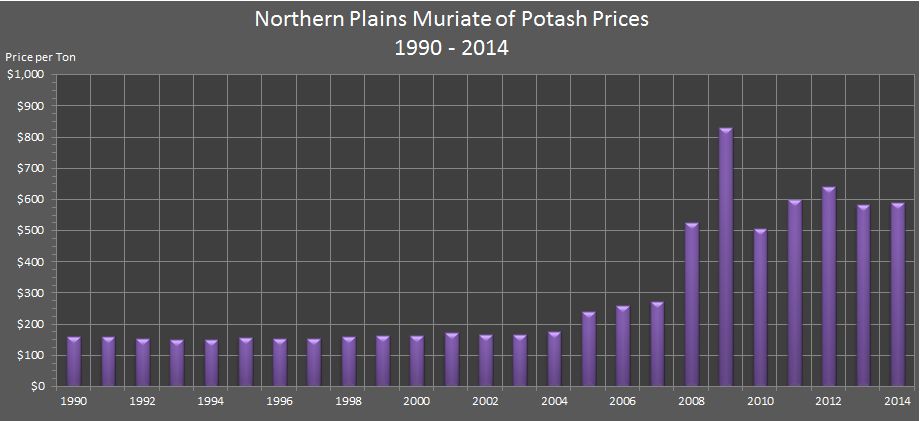 bar chart showing Northern Plains Muriate of Potash Prices from 1990 through 2014.