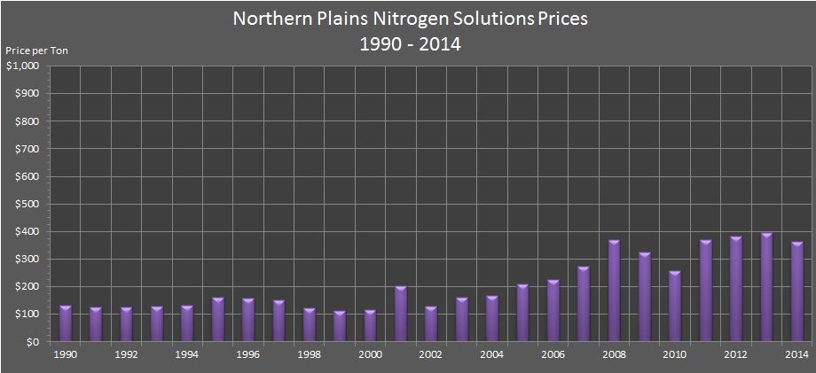 bar chart showing Northern Plains Nitrogen Solutions Prices from 1990 through 2014.