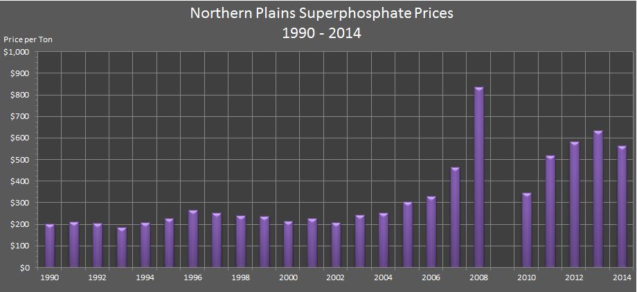 bar chart showing Northern Plains Superphosphate Prices from 1990 through 2014.