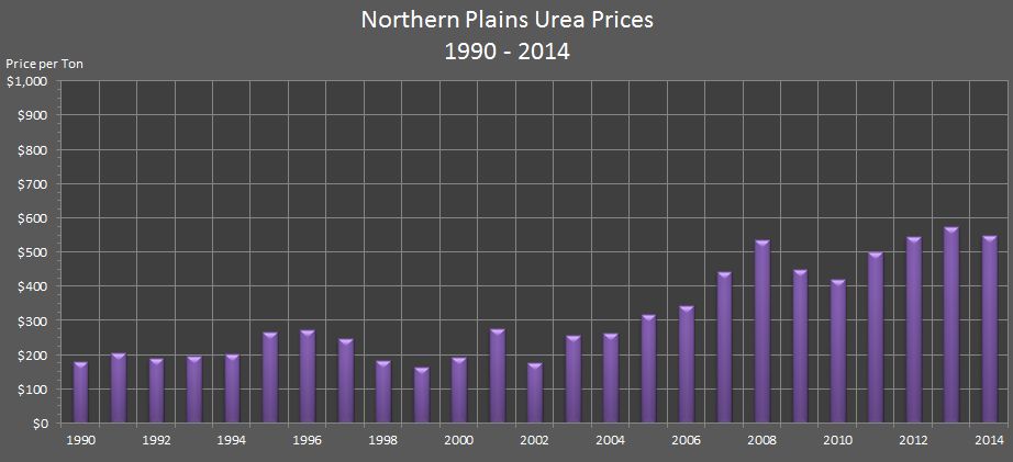 bar chart showing Northern Plains Urea Prices from 1990 through 2014.