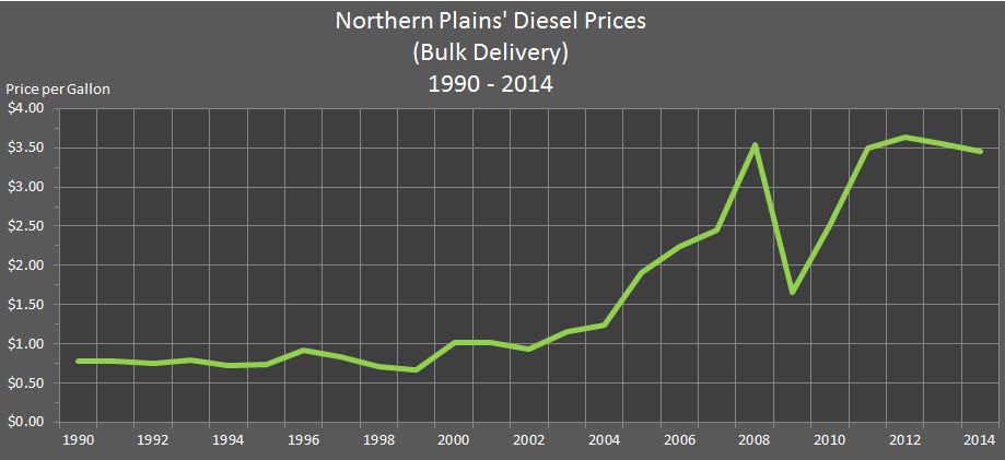 line chart showing North Plains' Diesel Prices for Bulk Delivery from 1990 through 2013.