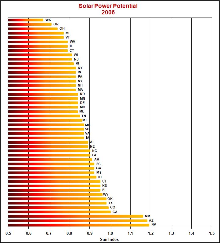 Comparison of Solar Power Potential by State