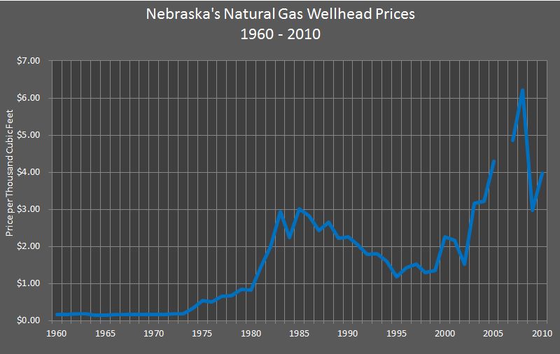 chart showing Nebraska's Natural Gas Wellhead Prices 1960 through 2010.
