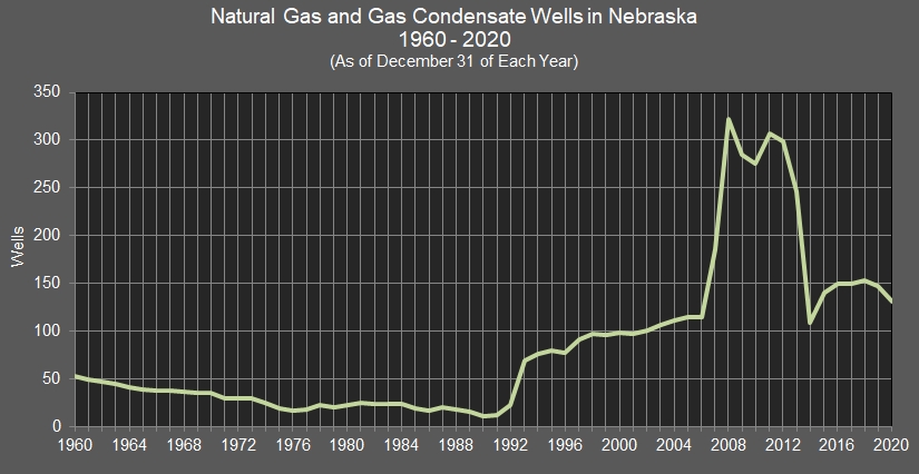 line chart representing Natural Gas and Gas Condensate Wells in Nebraska.
