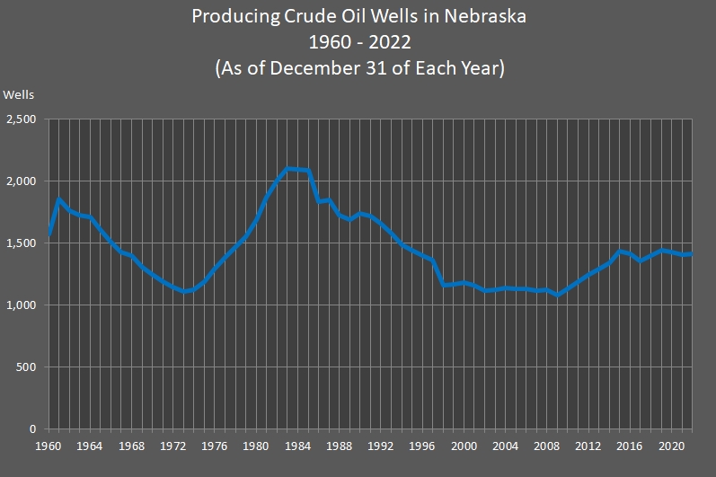 Nebraska's Producing Crude Oil Wells