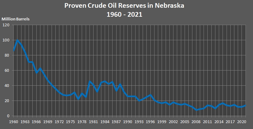 chart showing Proven Crude Oil Reserves in Nebraska.