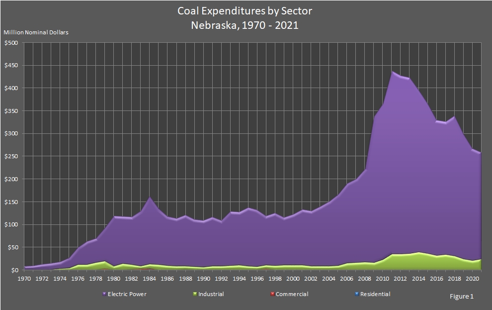 chart showing Coal Expenditures in Nebraska by Sector.