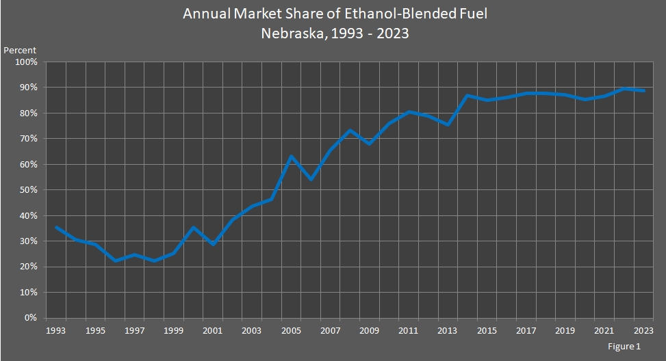line chart showing Market Share of Ethanol-Blended Fuel in Nebraska.
