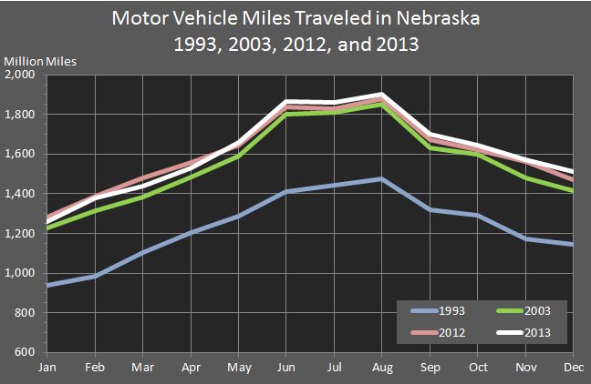 chart showing the Motor Vehicle Miles Traveled in Nebraska in the years 1993, 2003, 2012, and 2013.