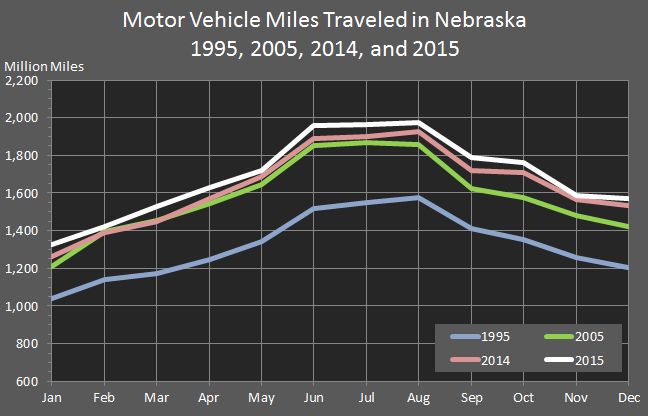 chart showing the Motor Vehicle Miles Traveled in Nebraska in the years 1995, 2005, 2014, and 2015.
