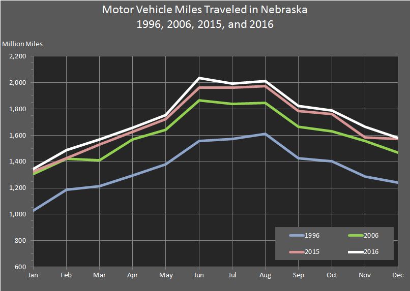 chart showing the Motor Vehicle Miles Traveled in Nebraska in the years 1996, 2006, 2015, and 2016.