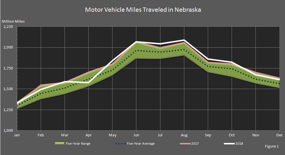 chart showing the Motor Vehicle Miles Traveled in Nebraska