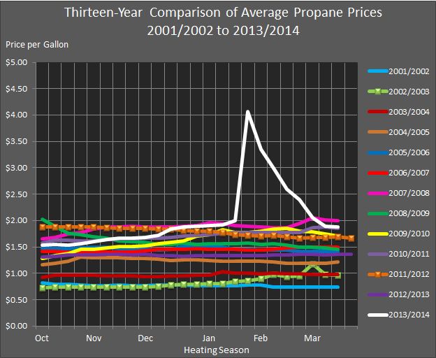 chart showing thirteen-year comparison of average propane prices from 2001 through 2014