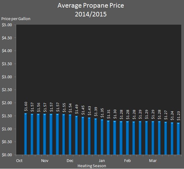 chart showing the average propane prices each week during 2014/2015.
