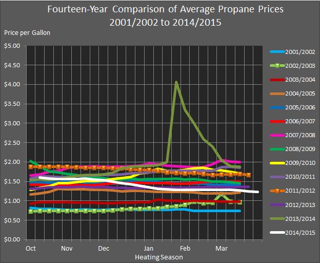 chart showing fourteen-year comparison of average retail propane prices from 2001/2002 through 2014/2015