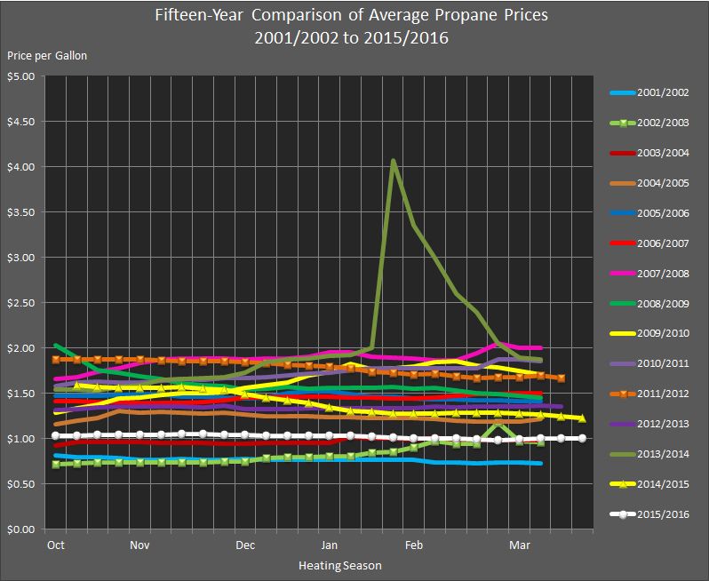 chart showing fourteen-year comparison of average retail propane prices from 2001/2002 through 2015/2016