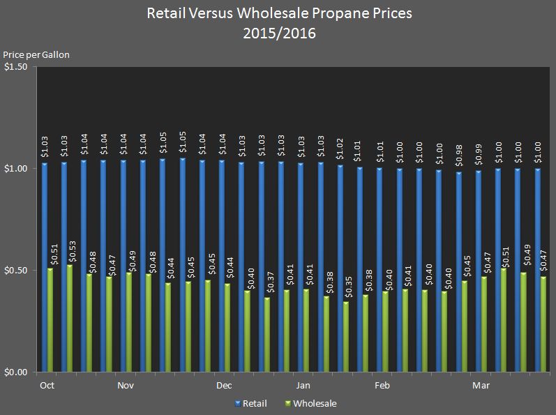 chart showing average retail versus wholesale propane prices 2015/2016.
