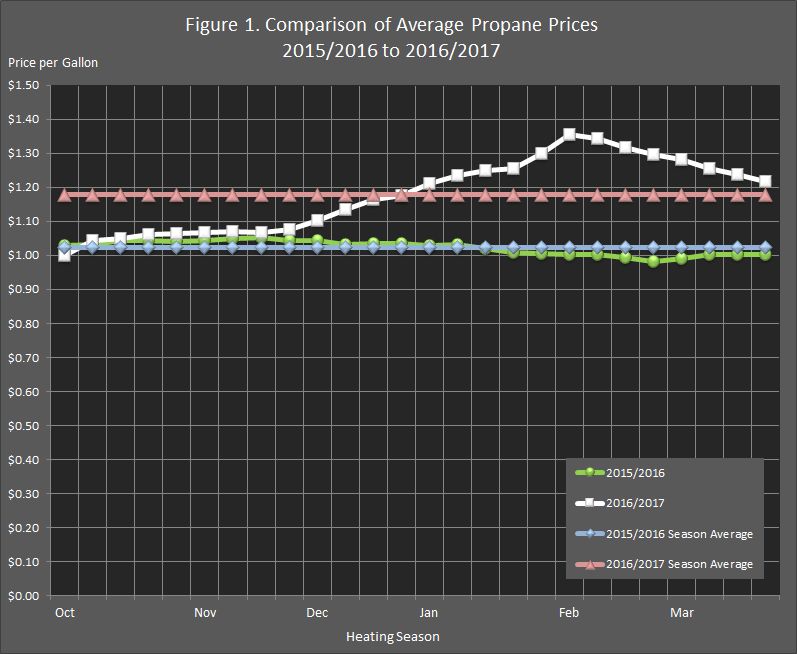 figure showing last season's weekly propane prices, this season's weekly propane prices, and the season averages for both winters