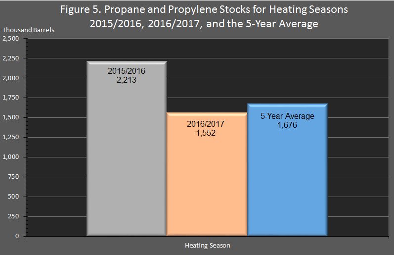 figure showing 2015/2016, 2016/2017, and the 5-year average propane inventories