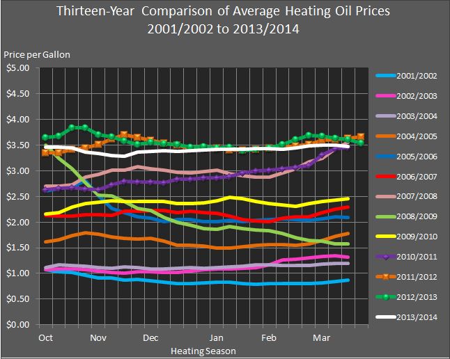 line chart showing the thirteen-year comparison of average heating oil prices from 2001 through 2014.