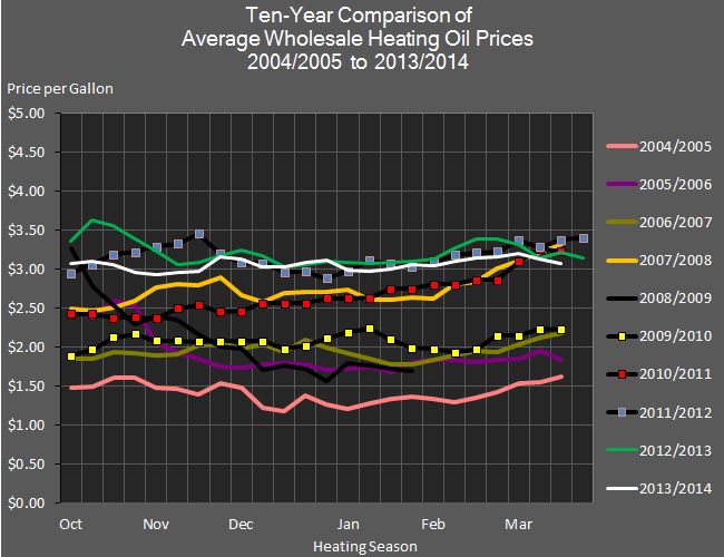 line chart showing the thirteen-year comparison of average heating oil prices from 2001 through 2014.