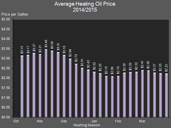 chart showing the average heating oil prices each week in 2014/2015.