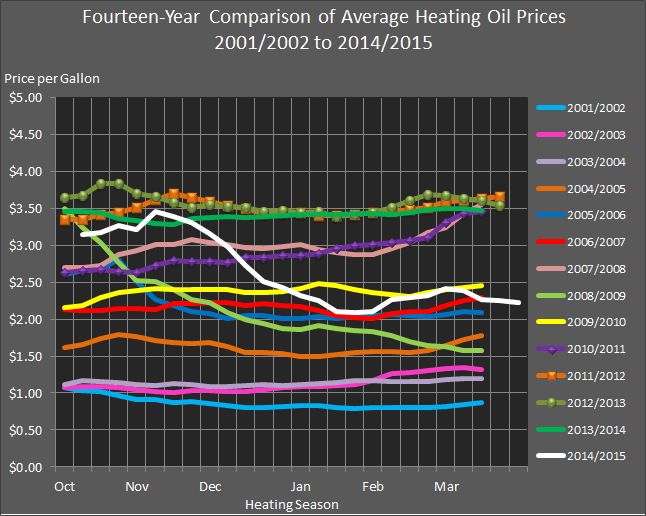 chart showing the fourteen-year comparison of average heating oil prices from 2001/2002 through 2014/2015.