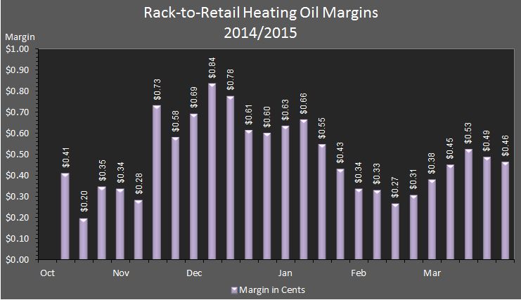 chart showing the rack–to–retail heating oil price margins in 2014/2015.