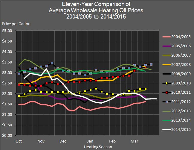 chart showing the eleven-year comparison of average wholesale heating oil prices from 2001/2002 through 2014/2015.