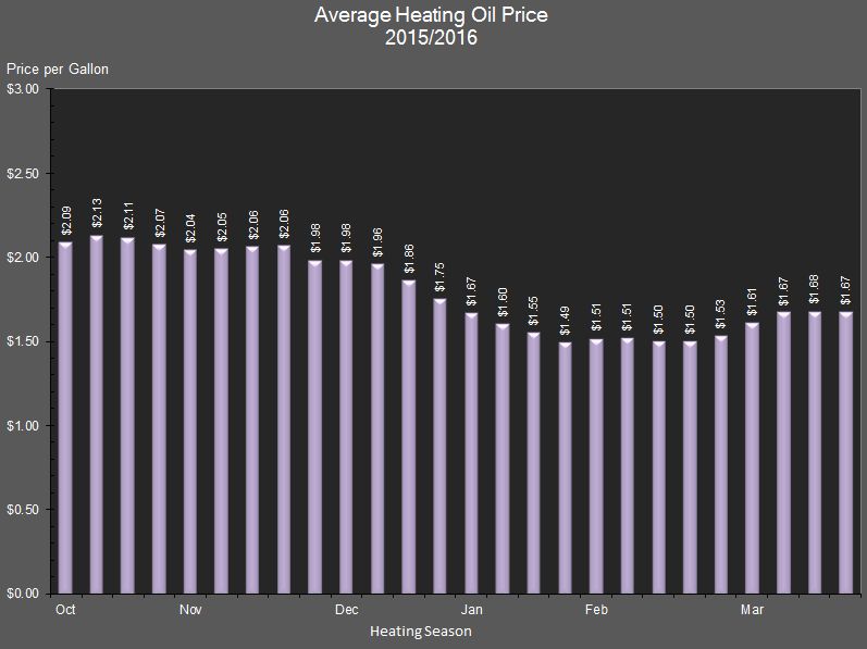 chart showing the average heating oil prices each week in 2015/2016.