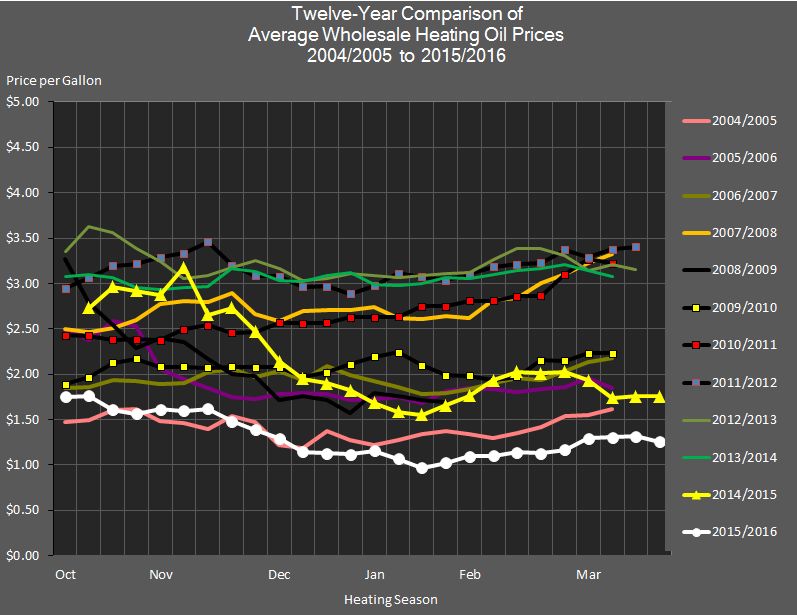 chart showing the eleven-year comparison of average wholesale heating oil prices from 2001/2002 through 2015/2016.