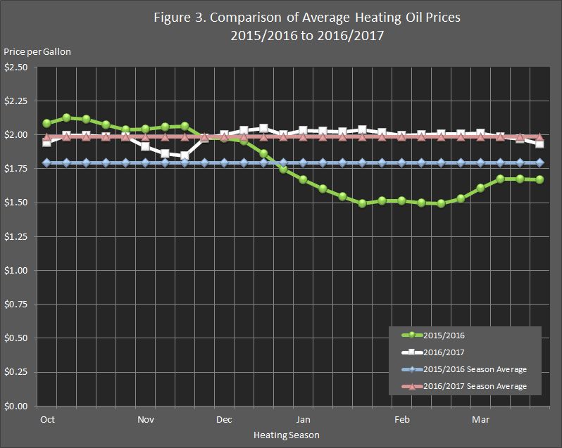 figure showing last season's weekly heating oil prices, this season's weekly heating oil prices, and the season averages for both winters