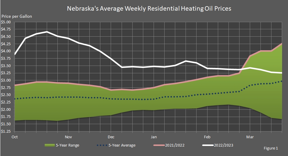 chart showing Nebraska's average residential heating oil prices for this heating season, the last heating season, 5-year average, and 5-year range
