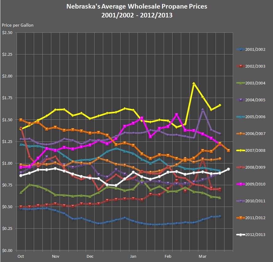chart showing Nebraska's Average Wholesale Propane Prices from 2001/2002 through 2012/2013.