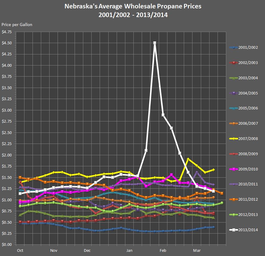 chart showing Nebraska's Average Wholesale Propane Prices from 2001 through 2014.