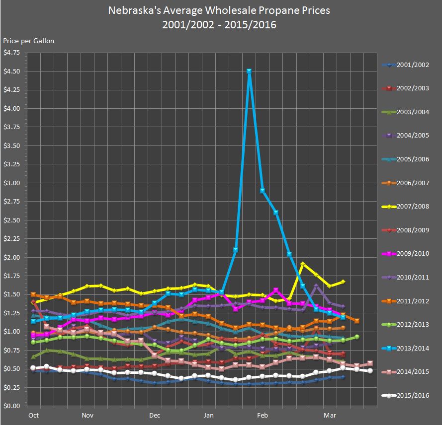 chart showing Nebraska's Average Wholesale Propane Prices from 2001 through 2015.