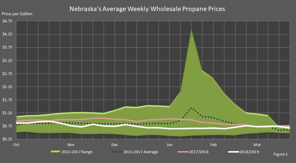 chart showing Nebraska's average wholesale propane prices for heating season 2018/2019, the last heating season, the five-year average, and the five-year range