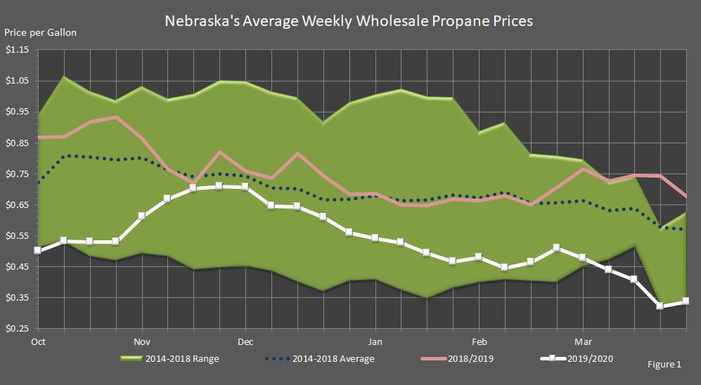 chart showing Nebraska's average wholesale propane prices for heating season 2019/2020, the last heating season, the five-year average, and the five-year range