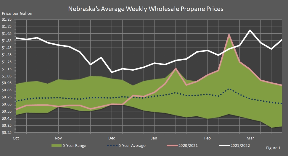 chart showing Nebraska's average wholesale propane prices for the heating season, the last year heating season, 5-year average, and 5-year range