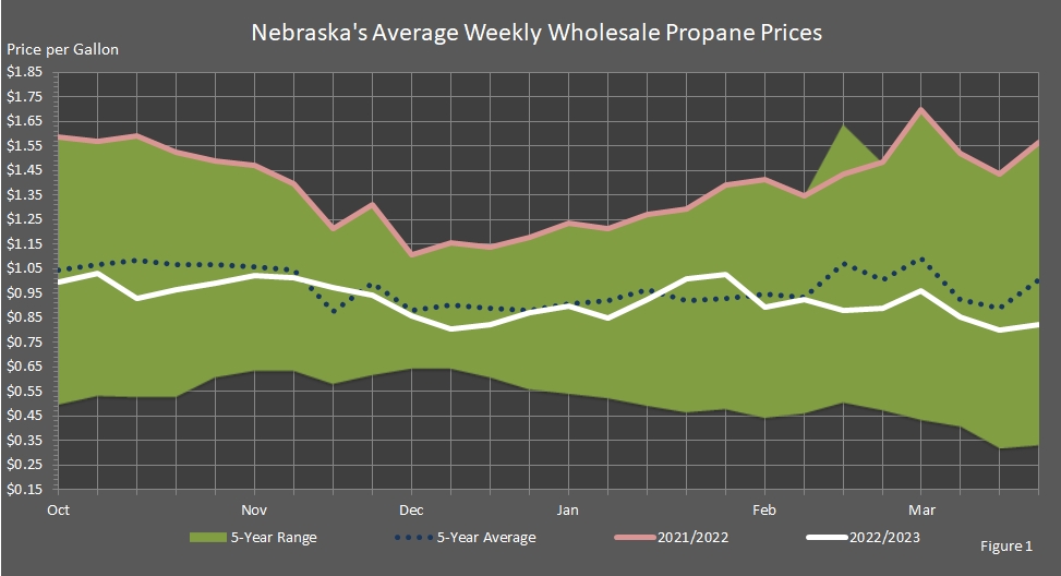 chart showing Nebraska's average wholesale propane prices for the heating season, the last year heating season, 5-year average, and 5-year range