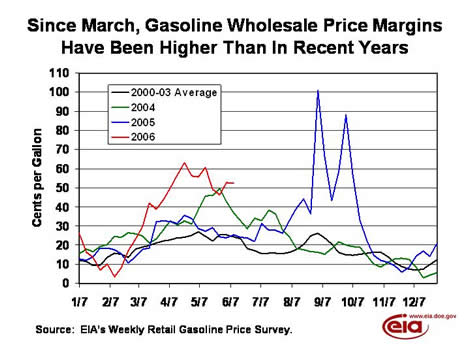 Since March, Gasoline Wholesale Price Margins Have Been Higher Than In Recent Years