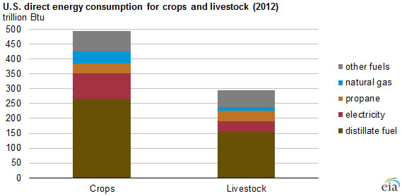 energy for producing crops 2012