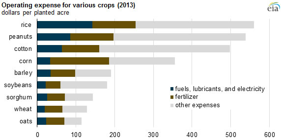 chart of ag operating expenses