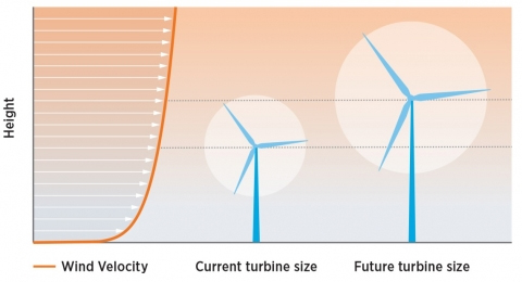 wind turbine height