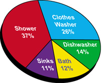 Hot water usage percentages