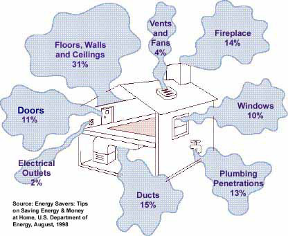 Where Air Escapes From a House