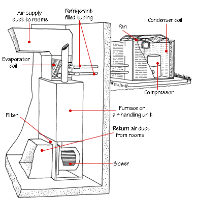 central air conditioner cut-away diagram
