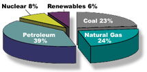 Energy Consumption pie chart