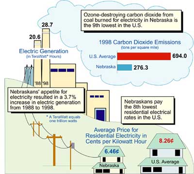Electricity generation and resulting carbon dioxide emissions